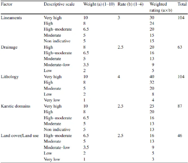 表 2.1-17  地下水補注潛勢因子影響能力評估(Shaban et al.,2006) 