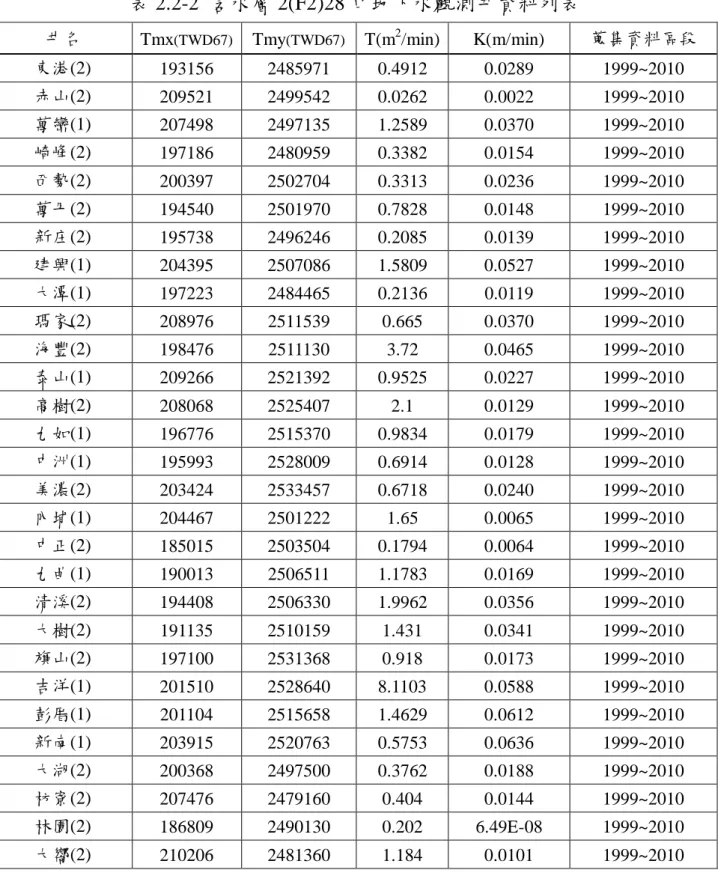 表 2.2-2  含水層 2(F2)28 口地下水觀測井資料列表 