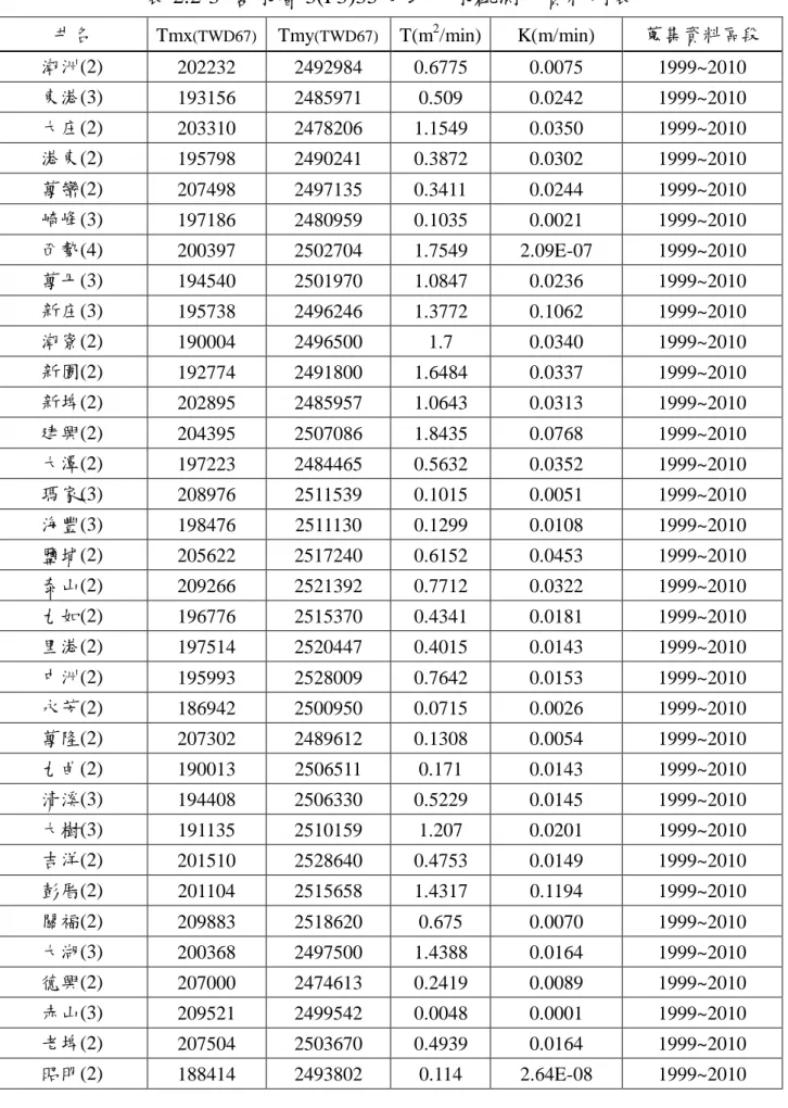 表 2.2-3  含水層 3(F3)35 口地下水觀測井資料列表 