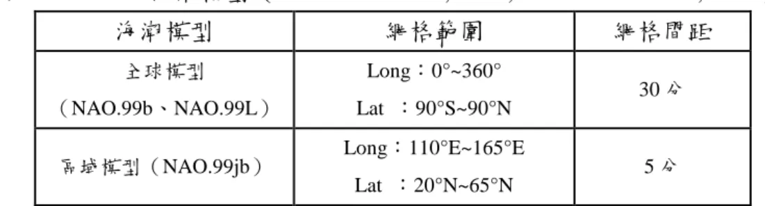 表 3-3：NAO 海潮模型（Matsumoto et al., 2000; Takanezawa et al., 2001） 