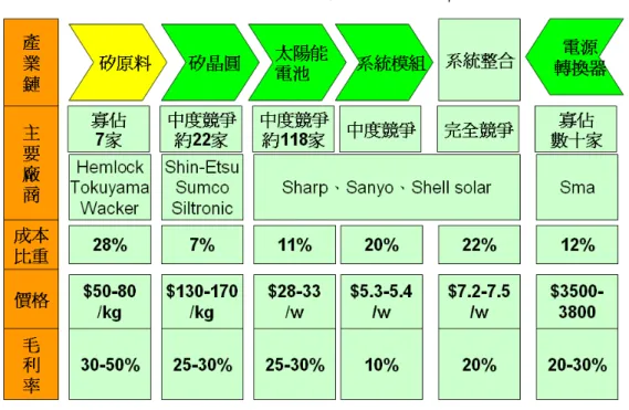 圖  3 太陽能電池產業鏈與主要廠商 
