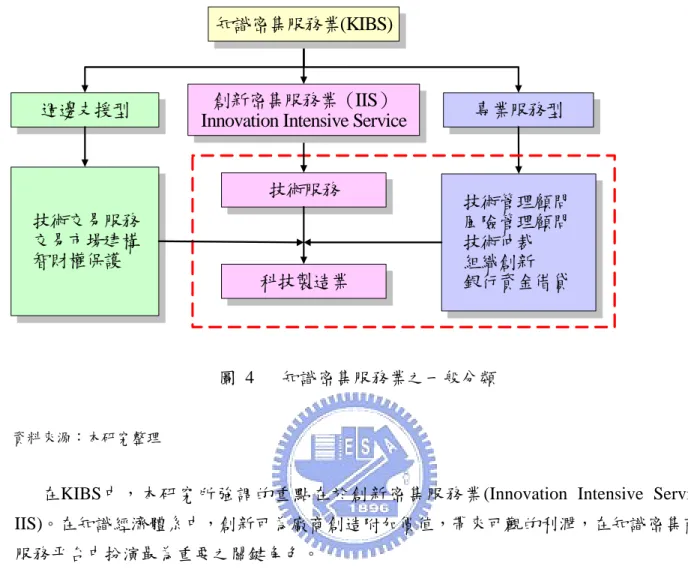 圖 4   知識密集服務業之一般分類 