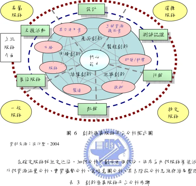 圖 6  創新密集服務平台分析模式圖          資料來源：徐作聖，2004          在確定服務群組定位後，細部分析可劃成四個部份。依序為內部服務價值活動分析、 外部資源涵量分析、實質優勢分析、策略意圖分析。其各階段分析思維與結果整理如下表：  表 3  創新密集服務平台分析步驟  步驟  分析方式  分析思維  推導結果  1  服務價值活動分析  創新活動價值網絡 IIS 服務價值活動矩陣 2  外部資源涵量分析  關鍵成功因素 IIS 外部資源涵量矩陣 3  創新矩陣分析  矩陣軸替換