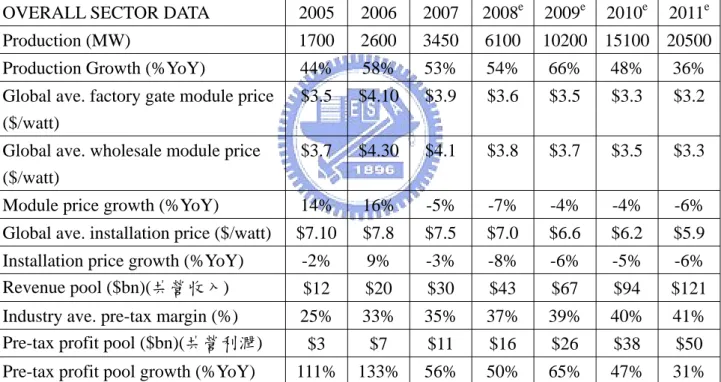 表  23    Outlook for the solar power sector 2007 