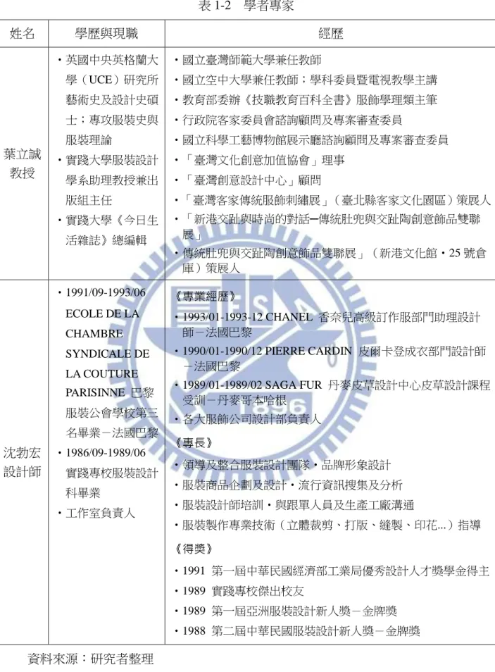 表 1-2  學者專家  姓名  學歷與現職  經歷  葉立誠  教授  ‧英國中央英格蘭大學（UCE）研究所藝術史及設計史碩士；專攻服裝史與服裝理論 ‧實踐大學服裝設計 學系助理教授兼出 版組主任    ‧實踐大學《今日生 活雜誌》總編輯  ‧國立臺灣師範大學兼任教師  ‧國立空中大學兼任教師；學科委員暨電視教學主講 ‧教育部委辦《技職教育百科全書》服飾學理類主筆 ‧行政院客家委員會諮詢顧問及專案審查委員  ‧國立科學工藝博物館展示廳諮詢顧問及專案審查委員 ‧「臺灣文化創意加值協會」理事 ‧「臺灣創意設計