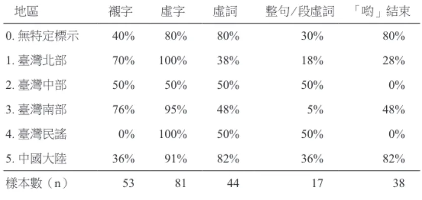 表 2 客家歌謠虛字、虛詞、襯字及整段虛詞用法與地區分布之百分比  地區 襯字 虛字 虛詞 整句 ∕ 段虛詞 「喲」結束 0. 無特定標示 40% 80% 80% 30% 80% 1