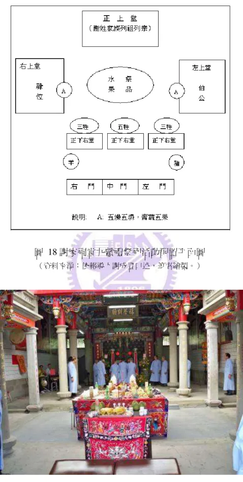 圖  18 謝家祠堂九獻禮祭祀活動配置帄陎圖 