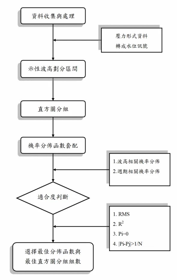 圖 2-4 波高與週期最適組數與機率分佈之分析流程圖 
