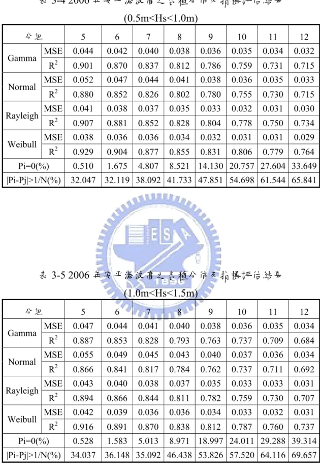 表 3-4 2006 年安平港波高之各種分佈及指標評估結果 (0.5m<Hs<1.0m)  分組  5  6 7 8 9 10 11 12  MSE 0.044   0.042 0.040 0.038 0.036 0.035   0.034   0.032  Gamma  R 2   0.901   0.870 0.837 0.812 0.786 0.759   0.731   0.715  MSE 0.052   0.047 0.044 0.041 0.038 0.036   0.035   