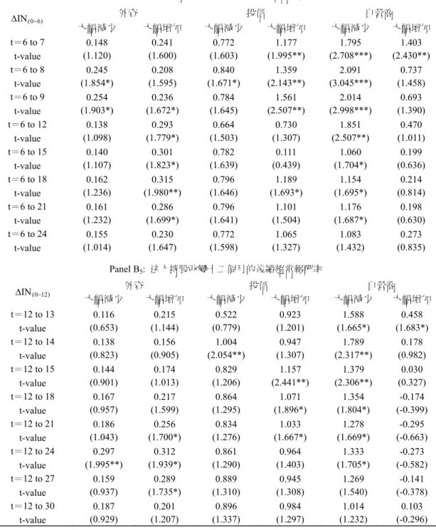 表 3  法人持股改變的動量效果彙整表(續)  Panel B 4 :  法人持股改變六個月的後續超常報酬率  )60IN(−∆ 外資  投信  自營商  大幅減少  大幅增加  大幅減少  大幅增加  大幅減少  大幅增加  t＝6 to 7  t-value  0.148  (1.120)  0.241  (1.600)  0.772  (1.603)  1.177  (1.995**)  1.795  (2.708***)  1.403  (2.430**)  t＝6 to 8  t-value  0
