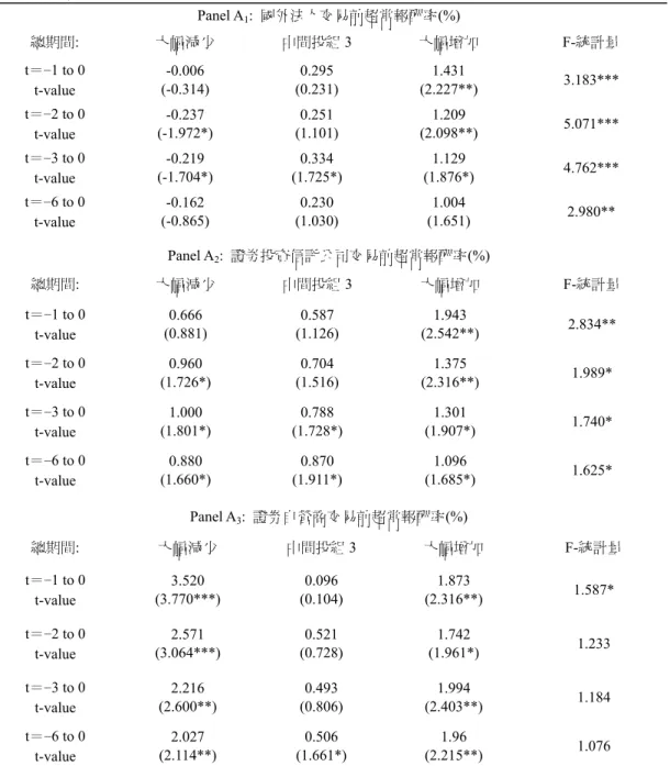 表 4  三大法人持股改變的回饋交易及串流結果彙整表 