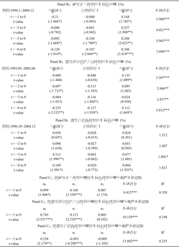 表 4  三大法人持股改變的回饋交易及串流結果彙整表(續)  Panel B 1 :  國外法人持股的 交易 前改變 (%)  期間:1994.1~2004.12  大幅減少  中間投組 3  大幅增加 F-統計量  t＝−1 to 0  t-value  -0.11  (-1.666*)  -0.040  (-0.403)  0.168  (1.765*)  3.960***  t＝−2 to 0  t-value  -0.088  (-0.782)  -0.061  (-0.942)  0.257  (