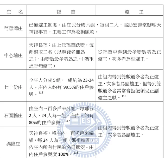 表 3    各庄辦理媽祖進香活動與天神良福爐主產生方式差異一覽表   庄      名  福        首  爐        主  芎蕉灣庄  已無爐主制度。由庄民分成六組，每組二人，協助宏善堂辦理天 神福事宜，主要工作為收捐題款。  中心埔庄  天神良福：由上任福首跌筊，每鄰選取二名（以題錢名冊為 之） ，由筊數最多者為之。 （媽祖 進香無爐主）  從福首中得到最多筊數者為正爐主，次多者為副爐主。  七十份庄  全庄人分成 5 組，一組約為 23‐24人。庄內人約有 99.5%的住戶參 與。 11