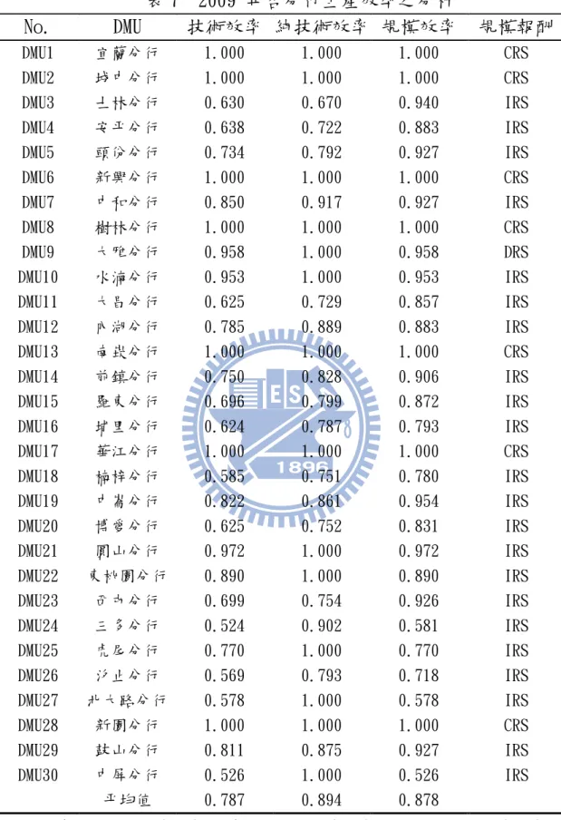 表 7  2009 年各分行生產效率之分析  No.  DMU  技術效率  純技術效率  規模效率  規模報酬  DMU1  宜蘭分行  1.000   1.000   1.000   CRS  DMU2  城中分行  1.000   1.000   1.000   CRS  DMU3  士林分行  0.630   0.670   0.940   IRS  DMU4  安平分行  0.638   0.722   0.883   IRS  DMU5  頭份分行  0.734   0.792   0.927 