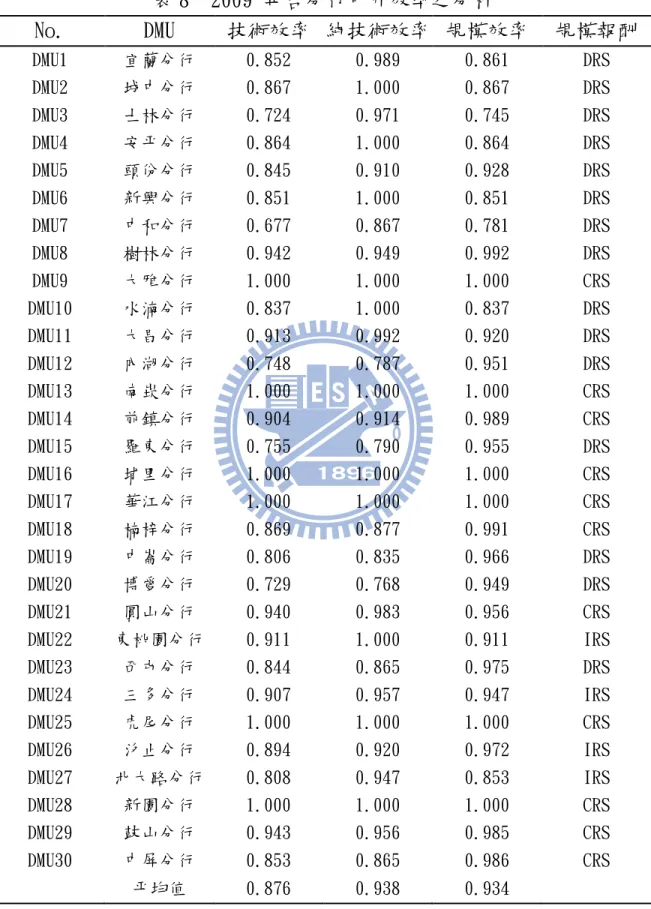 表 8  2009 年各分行中介效率之分析  No.  DMU  技術效率  純技術效率  規模效率  規模報酬  DMU1  宜蘭分行  0.852   0.989   0.861   DRS  DMU2  城中分行  0.867   1.000   0.867   DRS  DMU3  士林分行  0.724   0.971   0.745   DRS  DMU4  安平分行  0.864   1.000   0.864   DRS  DMU5  頭份分行  0.845   0.910   0.928 