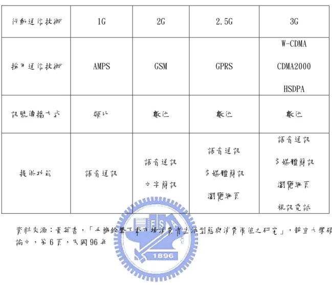 表 2-01 行動通信技術發展歷程 行動通信技術  1G  2G  2.5G  3G  採用通信技術  AMPS  GSM  GPRS  W-CDMA  CDMA2000  HSDPA  訊號傳播方式  類比  數位  數位  數位  提供功能  語音通訊  語音通訊  文字簡訊  語音通訊  多媒體簡訊  瀏覽網頁  語音通訊  多媒體簡訊 瀏覽網頁  視訊電話  資料來源：黃英書，「手機鈴聲下載市場消費者生活型態與消費價值之研究」，靜宜大學碩士 論文，第 6 頁，民國 96 年