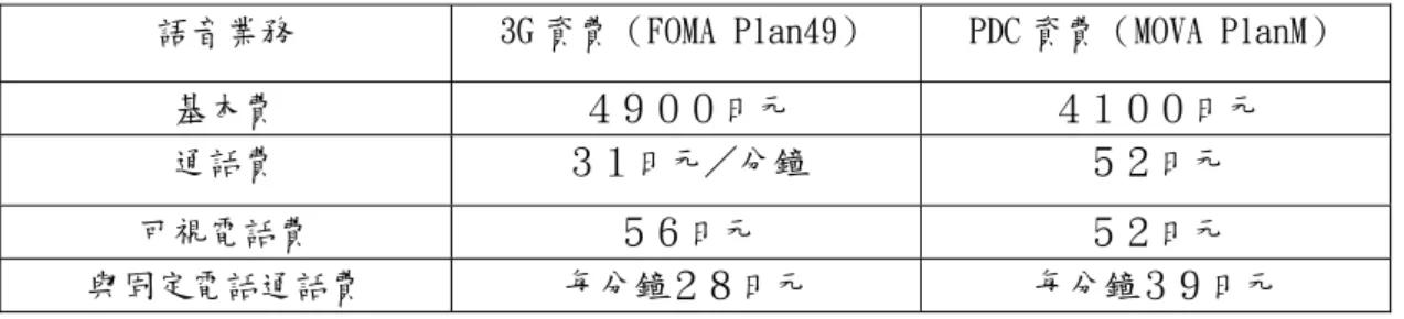 表 3-01 DoCoMo 的 FOMA 資費與 PDC 資費比較