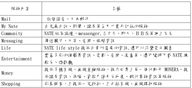 表 3-03 韓國 SK 電訊的行動加值服務內容