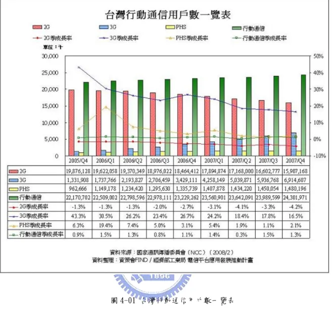 圖 4-01 台灣行動通信用戶數一覽表  2005 年底，台灣的行動通訊因 3G 服務正式開台而顯得多彩多姿， 3G 門號的成長成為台灣手機用戶數的一股新興勢力。3G 門號數從 2005 年 底的 133 萬戶，逐步成長至 2006 年第二季之 219 萬戶，3G 用戶數半年 來成長將近 65%。根據國家通訊傳播委員會（NCC）提供的資料顯示，2007 年第四季台灣的行動通信用戶數為 2430 萬戶，手機門號人口普及率（手 機門號人口普及率定義為手機門號總數除以全國人口數）為 105.8%，也 就是說每一百