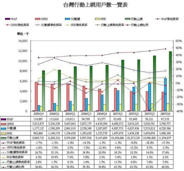 圖 4-04 臺灣行動上網人數一覽表  就各類行動上網技術現況來說，本季 GPRS 用戶較上季衰退 3.5%， 整季行動上網成長主力仍在於 3G 數據用戶，較上一季成長 17.6%。比較 各行動上網技術佔有率，目前 3G 數據占總體 55.1%，已大幅領先 GRPS 的 32.0%，3G 數據服務已取代傳統 GPRS 上網地位，成為行動上網的主流 技術。隨著各行動通信業者陸續把 3G 基地台更新成 3.5G，傳輸速率上