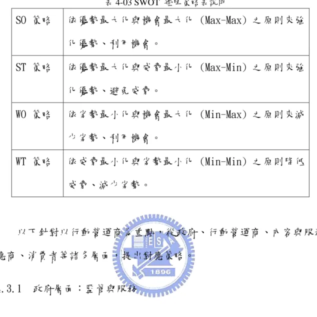 表 4-03 SWOT  矩陣策略表說明 SO 策略  依優勢最大化與機會最大化 (Max-Max) 之原則來強 化優勢、利用機會。  ST 策略  依優勢最大化與威脅最小化 (Max-Min) 之原則來強 化優勢、避免威脅。  WO 策略  依劣勢最小化與機會最大化 (Min-Max) 之原則來減 少劣勢、利用機會。  WT 策略  依威脅最小化與劣勢最小化 (Min-Min) 之原則降低 威脅、減少劣勢。  以下針對以行動營運商為重點，從政府、行動營運商、內容與服務供 應商、消費者等諸多層面，提出對應策