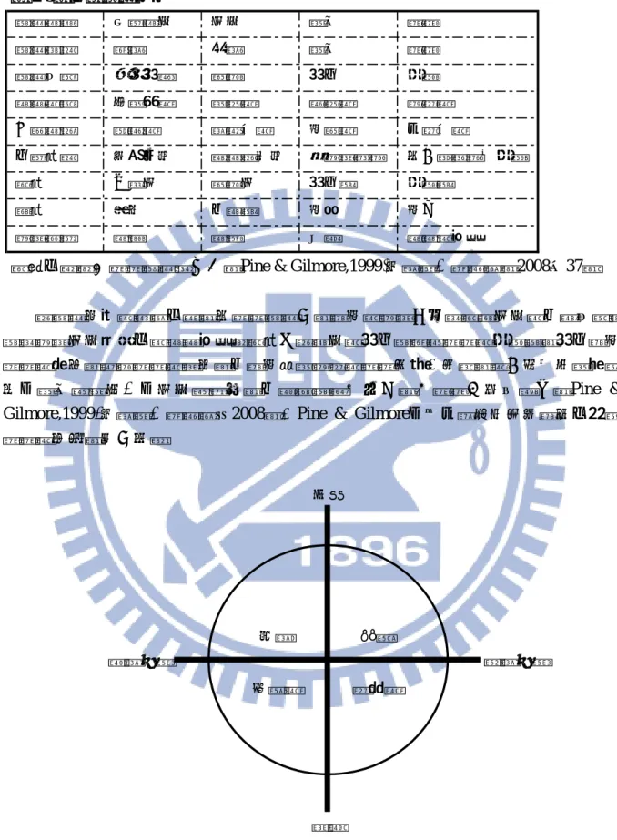 圖 2-5：體驗的國度 
