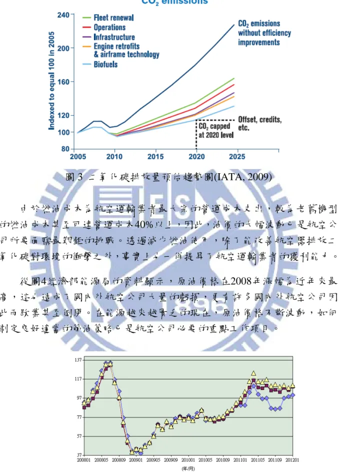 圖 3  二氧化碳排放量預估趨勢圖(IATA, 2009)  由於燃油成本為航空運輸業者最大宗的營運成本支出，較為老舊機型 的燃油成本甚至可達營運成本40%以上，因此，油價的大幅波動已是航空公 司所要面臨最艱鉅的挑戰。透過減少燃油使用，除了能改善航空器排放二 氧化碳對環境的衝擊之外，事實上也一併提昇了航空運輸業者的獲利能力。  從圖4經濟部能源局的資料顯示，原油價格在2008年漲幅為近年來最 高，這也造成了國內外航空公司大量的虧損，更有許多國內外航空公司因 此而歇業甚至倒閉。在能源越來越匱乏的現在，原油價格