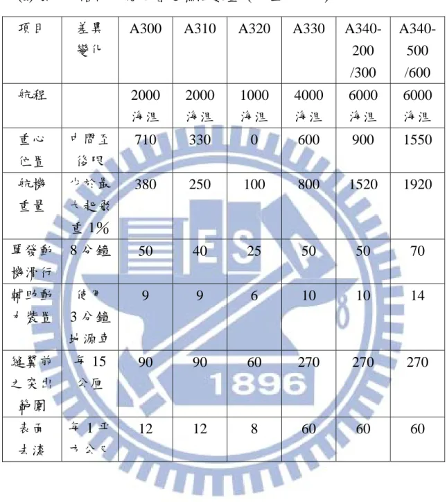 表 1  AIRBUS 機型節省之燃油數量(AIRBUS, 2004)  (a) 飛航前階段可能節省之燃油數量  (單位：公斤) 