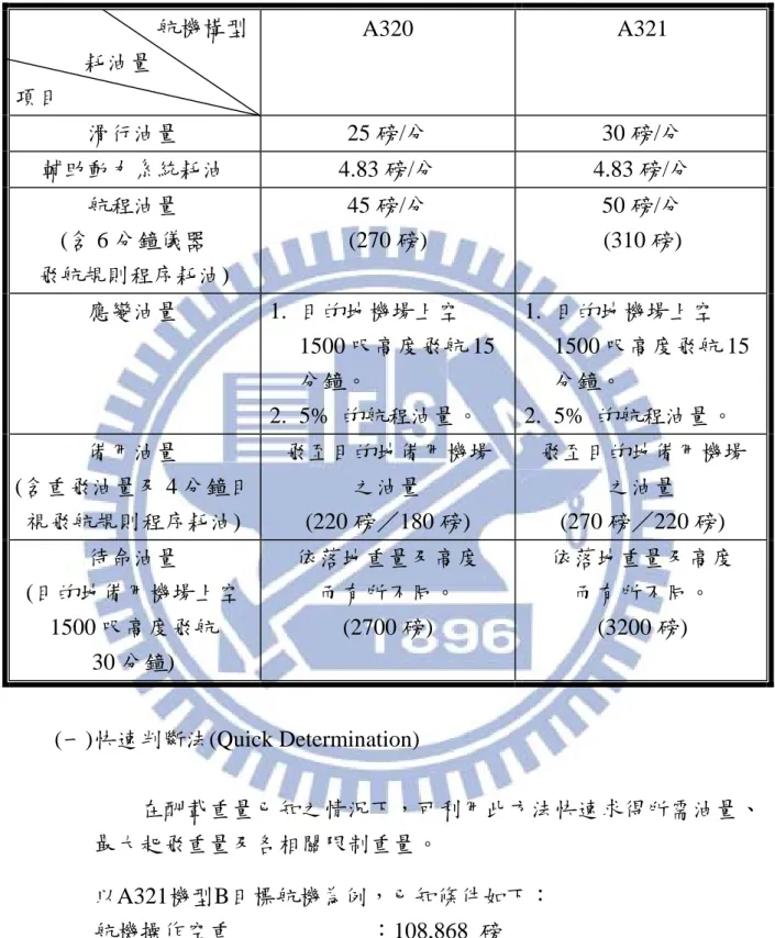 表 6 A320F 航機構型階段耗油差異                          航機構型              耗油量  項目  A320 A321  滑行油量 25 磅/分 30 磅/分  輔助動力系統耗油 4.83 磅/分 4.83 磅/分  航程油量  (含 6 分鐘儀器  飛航規則程序耗油)  45 磅/分 (270 磅)  50 磅/分 (310 磅)  應變油量 1