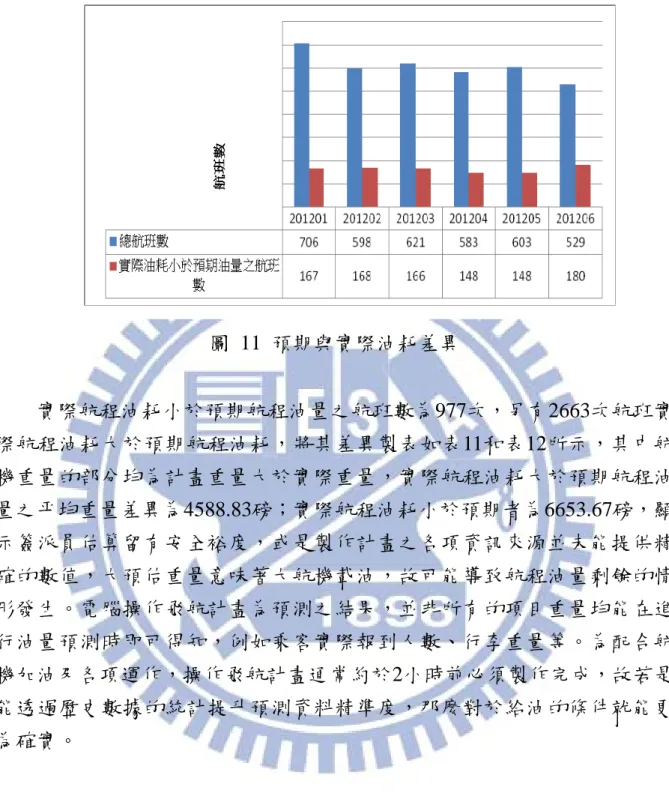 圖 11 預期與實際油耗差異          實際航程油耗小於預期航程油量之航班數為977次，另有2663次航班實 際航程油耗大於預期航程油耗，將其差異製表如表11和表12所示，其中航 機重量的部分均為計畫重量大於實際重量，實際航程油耗大於預期航程油 量之平均重量差異為4588.83磅；實際航程油耗小於預期者為6653.67磅，顯 示簽派員估算留有安全裕度，或是製作計畫之各項資訊來源並未能提供精 確的數值，大預估重量意味著大航機載油，故可能導致航程油量剩餘的情 形發生。電腦操作飛航計畫為預測之結果，並非所