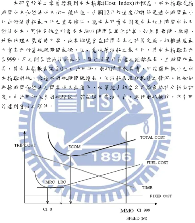 圖 12 成本指數(Cost Index)相關速度圖 (AIRBUS) 