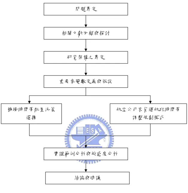 圖 1.2  研究流程圖 問題界定 相關文獻回顧與探討 研究架構之界定 重要參變數定義與假設  航空公司客貨運航班時間帶調整規劃模式 機場時間帶配置決策選擇 實證範例分析與敏感度分析 結論與建議 