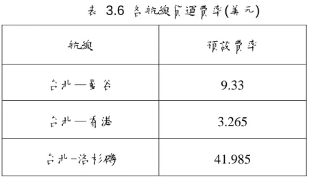 表 3.6 各航線貨運費率(美元)  航線  預設費率  台北—曼谷  9.33  台北—香港  3.265  台北-洛杉磯  41.985  表 3.7 各參數輸入值  參數  代表意義  預設值  r 客運票價一級折讓承載率最高臨界值  0.5  s 客運票價二級折讓承載率最高臨界值  0.75  α 1 客運票價第一級折讓比率  0.25  α 2 客運票價第二級折讓比率  0.1  R 貨運運費率折讓比率  0.15  S 貨運運費率折讓之載貨率臨界值  0.5  求解過程說明如下步驟： 