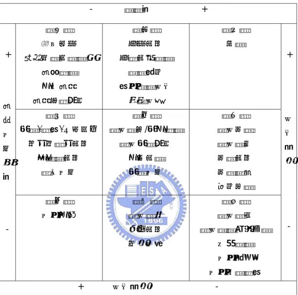 表 2.2 聯盟活動分類型態  -   複雜度                +  第三類  帳目服務  電腦訂票系統連結  資料處理  班次資訊  資訊技術發展  第六類  商務協定  商業協助管理 管理契約 備用管理合作 策略合夥  第九類 股權  第二類  航機/設備/人員相互 承租的濕租協定  特許權協定  營收共享  第五類  聯合貨物/航班處理 聯合航線發展 班表協調 航線共享  第八類  聯合行銷 聯合廣告 行銷協定 行銷聯盟  預約保留 + 資源共享程度  -  第一類  共用班號  第四類