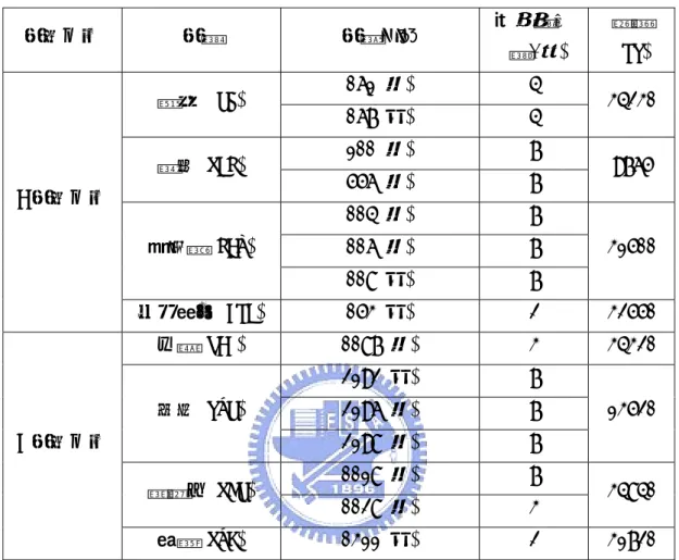 表 4.6 航線航機班號、頻次與票價對照表  航空公司  航線  航機班號  單程頻次  (趟/週)  票價 (NT)  061(買)  4  羅馬(ROM)  067(租)  4  34230  100(買)  7  漢城(SEL)  556(買)  7  9765  004(買)  7  006(買)  7 洛杉磯(LAX)  008(租)  7  31500 A 航空公司  布里斯本(BNE)  053(租)  2  32550  巴黎(PAR)  0087(買)  3  34320  2192(租)