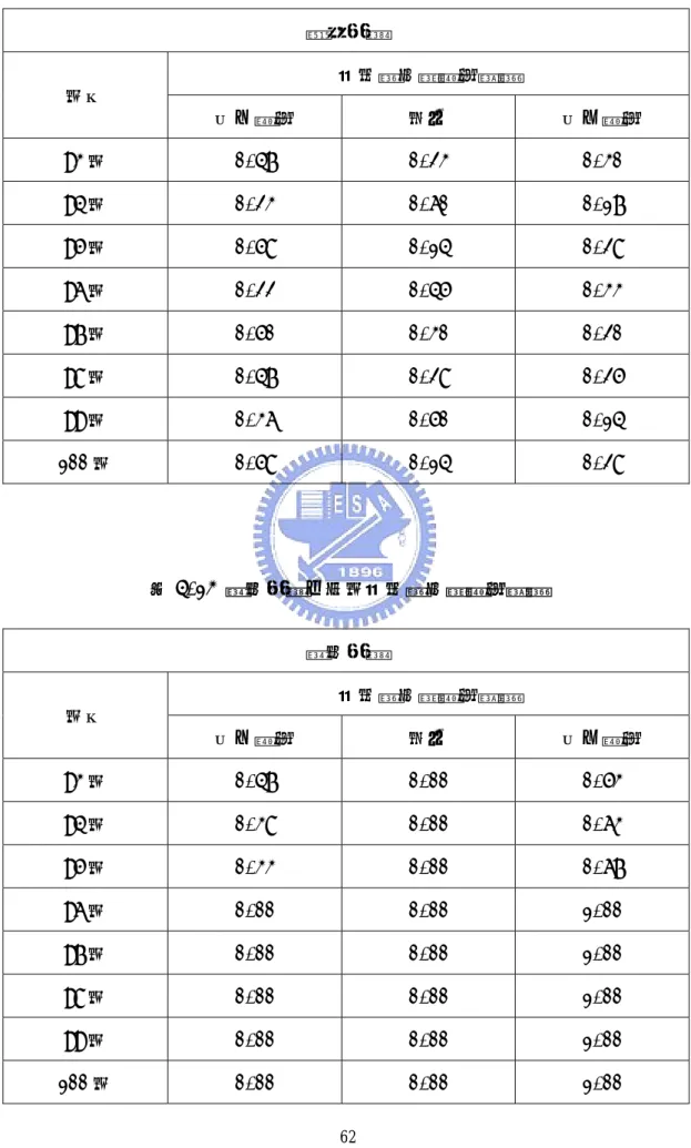 表 4.12 羅馬航線之每年旅客需求量變動機率  羅馬航線  旅客需求量變動機率  年份  向上變動  持平  向下變動  93 年  0.47  0.23  0.30  94 年  0.23  0.60  0.17  95 年  0.58  0.14  0.28  96 年  0.22  0.45  0.33  97 年  0.50  0.30  0.20  98 年  0.47  0.28  0.25  99 年  0.36  0.50  0.14  100 年  0.58  0.14  0.28  表