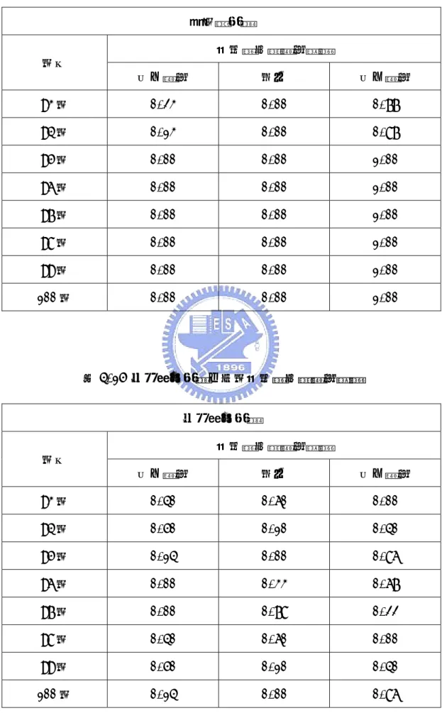 表 4.14 洛杉磯航線之每年旅客需求量變動機率  洛杉磯航線  旅客需求量變動機率  年份  向上變動  持平  向下變動  93 年  0.23  0.00  0.77  94 年  0.13  0.00  0.87  95 年  0.00  0.00  1.00  96 年  0.00  0.00  1.00  97 年  0.00  0.00  1.00  98 年  0.00  0.00  1.00  99 年  0.00  0.00  1.00  100 年  0.00  0.00  1.00 