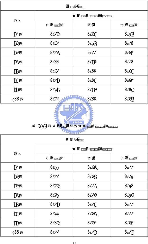 表 4.16 巴黎航線之每年旅客需求量變動機率  巴黎航線  旅客需求量變動機率  年份  向上變動  持平  向下變動  93 年  0.25  0.58  0.17  94 年  0.53  0.17  0.30  95 年  0.36  0.22  0.42  96 年  0.00  0.70  0.30  97 年  0.42  0.00  0.58  98 年  0.39  0.08  0.53  99 年  0.17  0.75  0.08  100 年  0.53  0.00  0.47  表