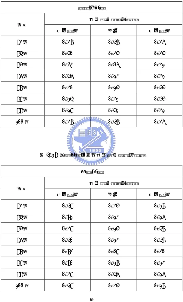 表 4.18 舊金山航線之每年旅客需求量變動機率  舊金山航線  旅客需求量變動機率  年份  向上變動  持平  向下變動  93 年  0.27  0.47  0.26  94 年  0.50  0.25  0.25  95 年  0.63  0.06  0.31  96 年  0.56  0.13  0.31  97 年  0.30  0.15  0.55  98 年  0.14  0.31  0.55  99 年  0.18  0.51  0.31  100 年  0.27  0.47  0.26 