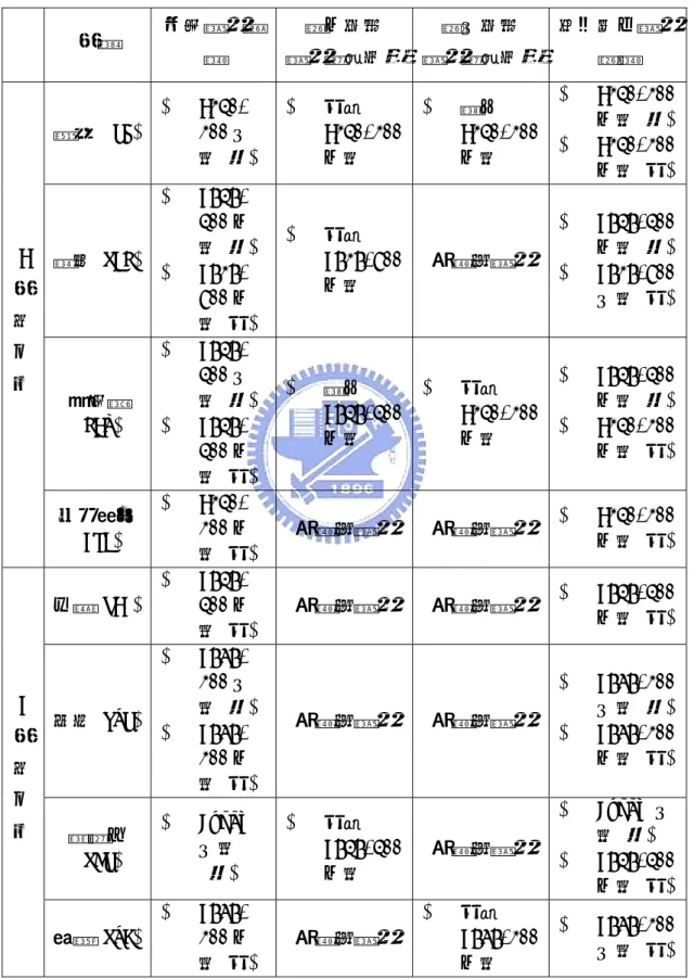 表 4.22 個別航空公司各航線之機隊規劃決策  航線  起始機隊狀 態  第一時區  機隊規劃決策 第二時區  機隊規劃決策 更新後之機隊狀態  羅馬(ROM) ¾   A340-300 二 架(買)  ¾  租賃 A340-300一架  ¾  賣出 A340-300一架  ¾  A340-300一架(買)¾  A340-300 一架(租) 漢城(SEL) ¾   B747-400 一 架(買)  ¾   B737-800 一 架(租)  ¾  租賃 B737-800一架  無變動機隊  ¾  B747-