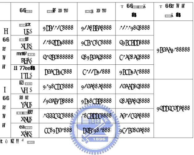 表 4.23 兩航空公司於各時區各航線之總期望成本  航線  第一時區  第二時區  各航線總成 本  各航空公司 總成本  羅馬 (ROM)  19723280000 12607760000 32331040000 漢城 (SEL)  23049910000 18738080000 41787990000 洛杉磯 (LAX)  43475000000 40175640000 83650640000A航空公 司  布里斯本 (BNE)  9568718000  8322912000  17891630000