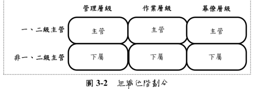 圖 3-2  組織位階劃分  評量架構圖 3-1 中所要探討之內容包括：  1.（a）：探討樣本基本資料分佈情況。另外，可進一步了解基本資料對層面與構 面是否會產生影響。  2.（b）、（c）、（d）：即為探討知覺、組織內部環境與行為三層面間之影響關係。 因此，可由彼此間交互影響關係來進一步檢測該組織是否有一致性共識的安全 文化存在，以下以管理層級作說明。  ‧「知覺（b）-組織內部環境（c）」：如當管理層級對於安全相關議題有高度 的重視程度時，相對的是否有落實在建置組織安全相關制度、程序上。  ‧「知覺（