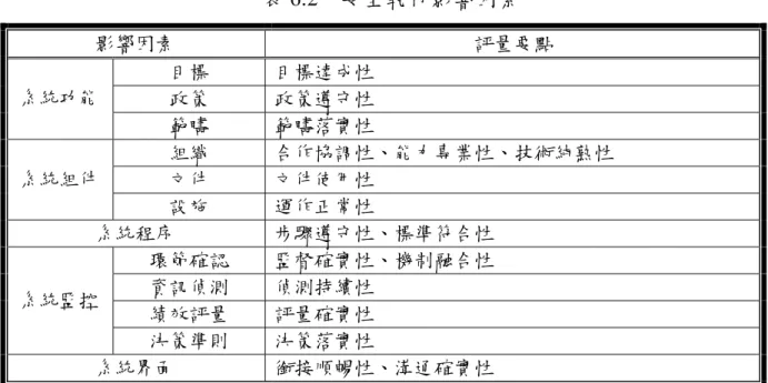 表 6.2  安全執行影響因素  影響因素  評量要點  目標  目標達成性  政策  政策遵守性 系統功能  範疇  範疇落實性  組織  合作協調性、能力專業性、技術純熟性  文件  文件使用性 系統組件  設施  運作正常性  系統程序  步驟遵守性、標準符合性  環節確認  監督確實性、機制融合性  資訊偵測  偵測持續性  績效評量  評量確實性 系統監控  決策準則  決策落實性  系統界面  銜接順暢性、溝通確實性  6.2  策分析之角度而 言， 能掌握完整之資訊，則越能發掘問題之根源並做出