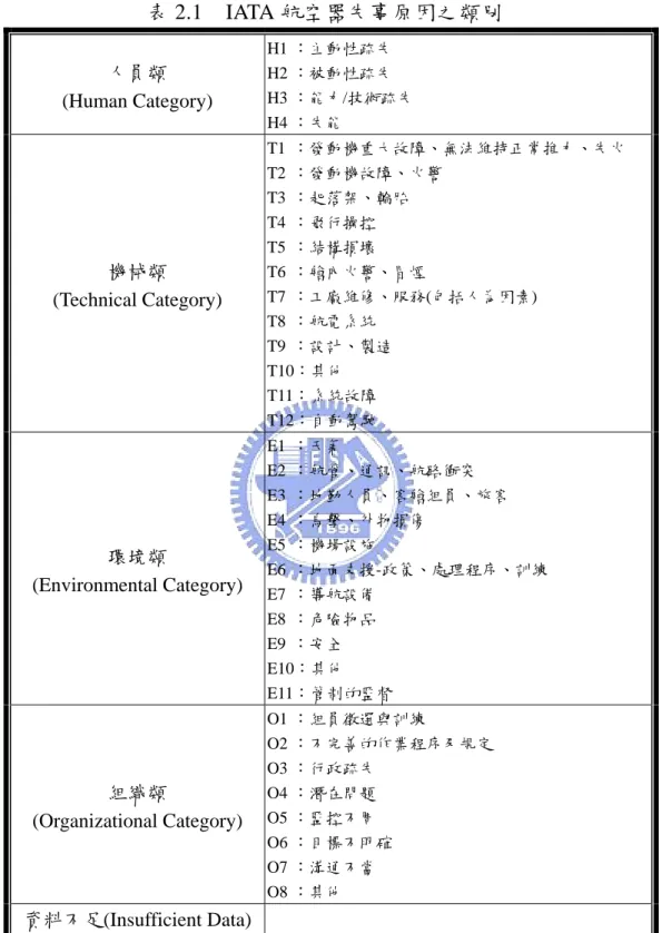 表 2.1  IATA 航空器失事原因之類別  人員類  (Human Category)  H1 ：主動性疏失 H2 ：被動性疏失  H3 ：能力/技術疏失  H4 ：失能  機械類  (Technical Category)  T1  ：發動機重大故障、無法維持正常推力、失火 T2  ：發動機故障、火警 T3  ：起落架、輪胎 T4  ：飛行操控 T5  ：結構損壞 T6  ：艙內火警、冒煙 T7  ：工廠維修、服務(包括人為因素)  T8  ：航電系統  T9  ：設計、製造  T10：其他  T11