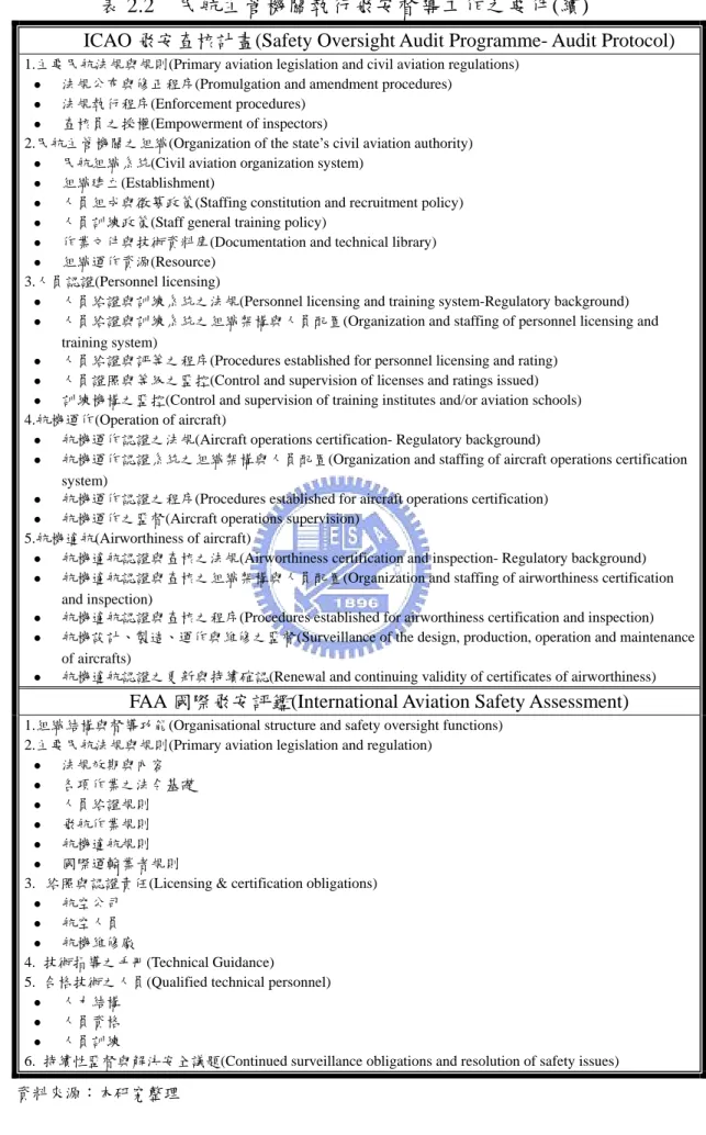 表 2.2  民航主管機關執行飛安督導工作之要件(續) 