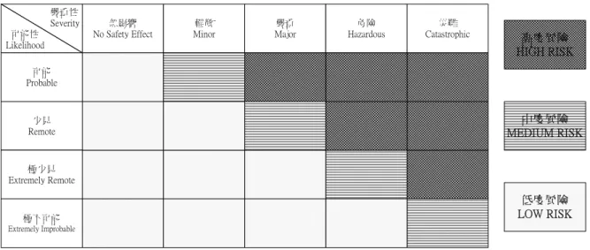 圖 3.5  風險評量矩陣 