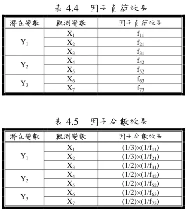 表 4.4  因子負荷效果  潛在變數  觀測變數  因子負荷效果  X 1 f 11 X 2 f 21Y1 X 3 f 31 X 4 f 42 Y 2 X 5 f 52 X 6 f 63 Y 3 X 7 f 73 表 4.5  因子分數效果  潛在變數  觀測變數  因子分數效果  X 1 (1/3)×(1/f 11 )  X 2 (1/3)×(1/f 21 ) Y1 X 3 (1/2)×(1/f 31 )  X 4 (1/2)×(1/f 42 )  Y 2 X 5 (1/2)×(1/f 52 )  X 