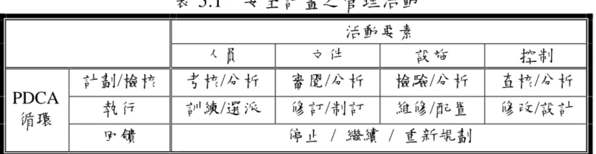 表 5.1  安全計畫之管理活動  活動要素  人員  文件  設施  控制  計劃/檢核  考核/分析  審閱/分析  檢驗/分析  查核/分析  執行  訓練/選派  修訂/制訂  維修/配置  修改/設計 PDCA 循環  回饋  停止 / 繼續 / 重新規劃  5.5  安全計畫之關係  依據航空公司實際運作，「機制」類安全計畫，如人員之訓練計畫及能力 與適職性考核、文件之航務與適航手冊管理、設施之機型驗證飛航計畫與發動 機檢查計畫等，以及「控制」類安全計畫，如航務之 FOQA 系統、機務之可靠 性