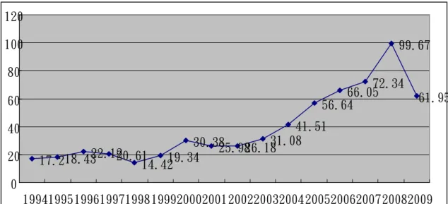 表 2-3-1 1994-2009 年 OK WTI 年帄均原油售價 (單位：美元/每桶) 