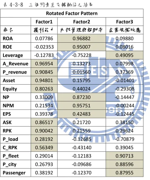 表 4-3-8 為選取三個因素在轉軸後每個變數的值，而 Factor 1 包含整 體營收、載客營收、帄均資產淨值、股東權益、可售座位公里、載客公里數、